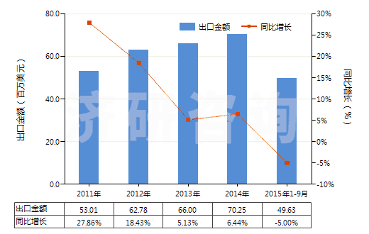 2011-2015年9月中國(guó)海綿硫化橡膠制的板、片及帶(HS40081100)出口總額及增速統(tǒng)計(jì)